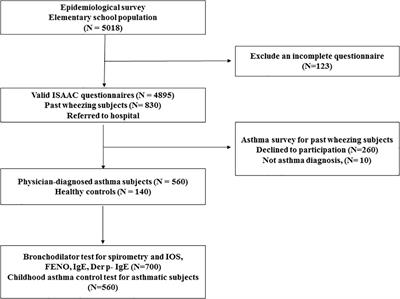 Small Airway Dysfunction Measured by Impulse Oscillometry and Fractional Exhaled Nitric Oxide Is Associated With Asthma Control in Children